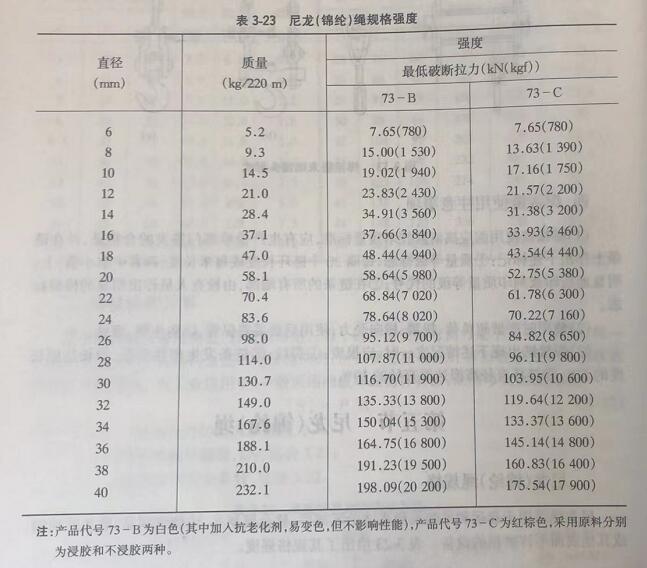 提梁機尼龍繩的規(guī)格強度