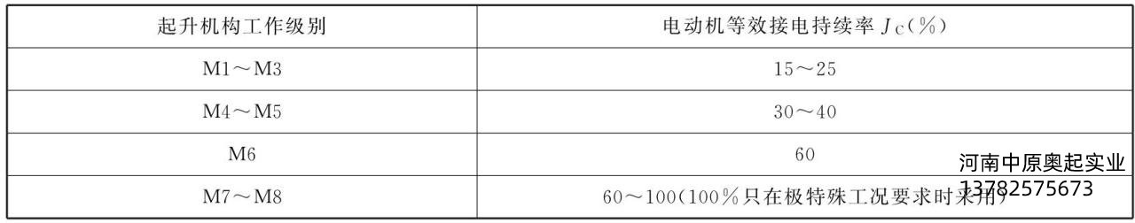 表3-1起升機構的工作級別與等效接電持續率jc