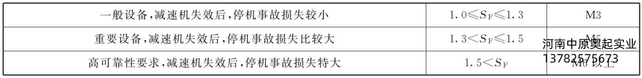 表3-4齒輪箱可靠系數Sf