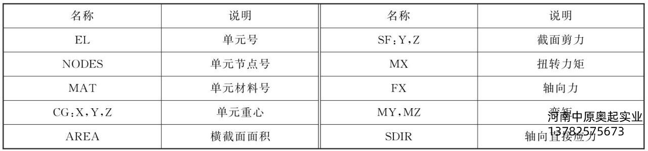 表5-2BEAM189單元輸出數據